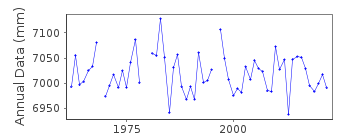 Plot of annual mean sea level data at BELLA BELLA.
