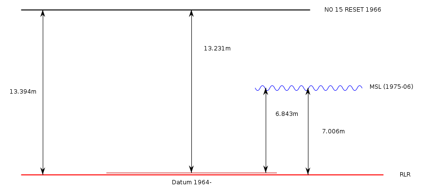 RLR Diagram RLR diagram based on the information in the datum section below