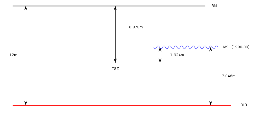 RLR Diagram RLR diagram based on the information in the datum section below