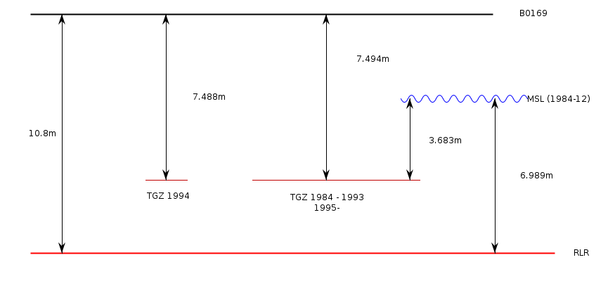 RLR Diagram RLR diagram based on the information in the datum section below