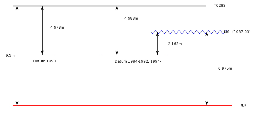 RLR Diagram RLR diagram based on the information in the datum section below