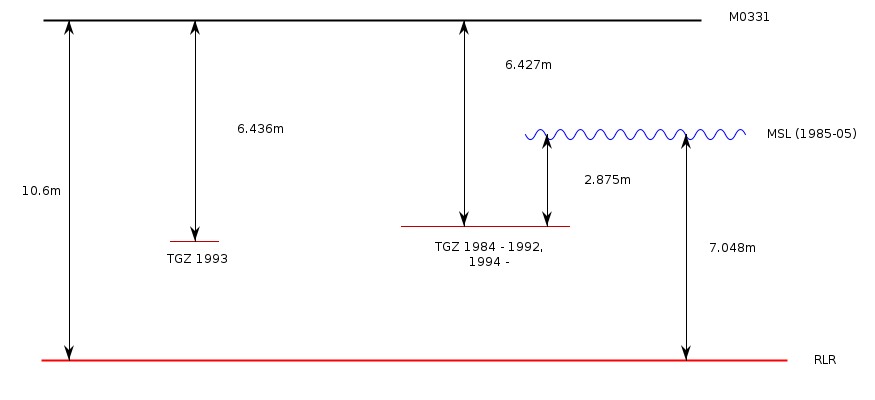 RLR Diagram RLR diagram based on the information in the datum section below