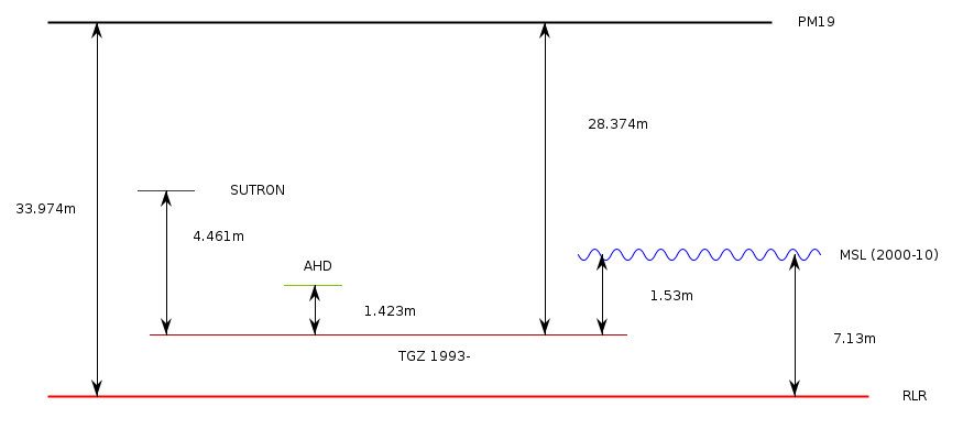 LORNE - RLR information
