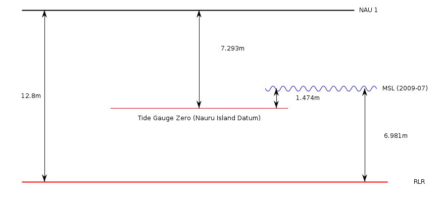 RLR diagram based on the information in the datum section below
