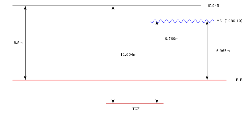 RLR Diagram RLR diagram based on the information in the datum section below