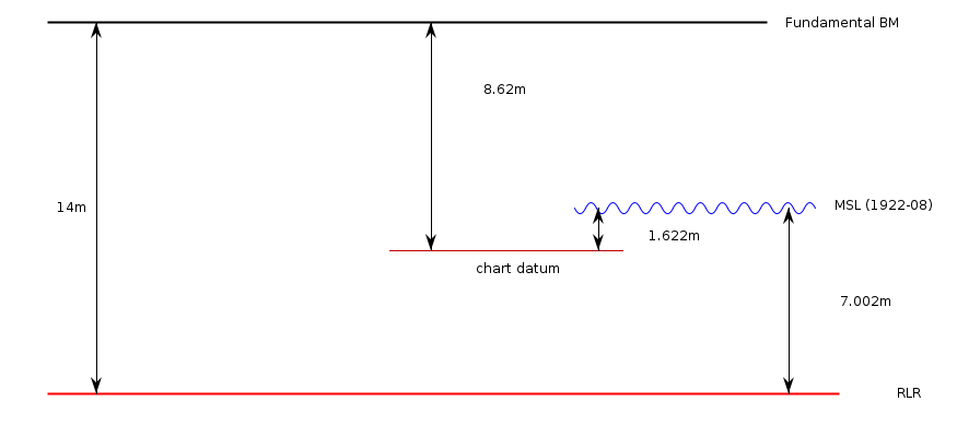 RLR Diagram RLR diagram based on the information in the datum section below