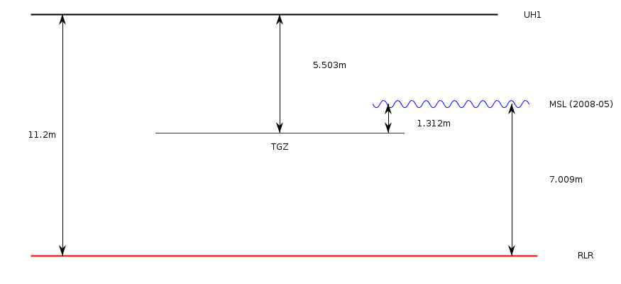 CILACAP B - RLR information