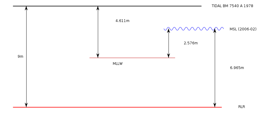 RLR Diagram RLR diagram based on the information in the datum section below