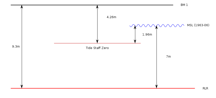 RLR Diagram RLR diagram based on the information in the datum section below