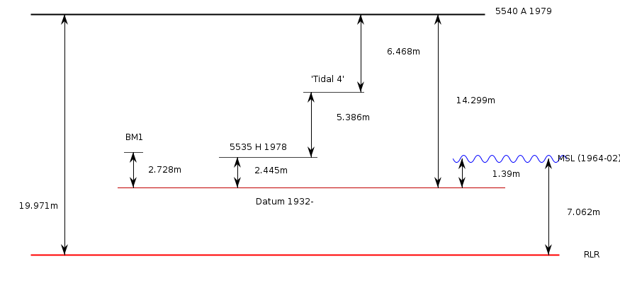 RLR Diagram RLR diagram based on the information in the datum section below
