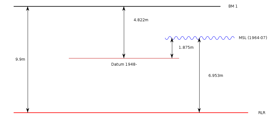 RLR Diagram RLR diagram based on the information in the datum section below