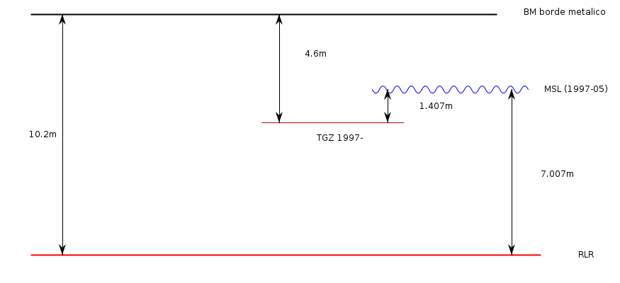 RLR Diagram RLR diagram based on the information in the datum section below