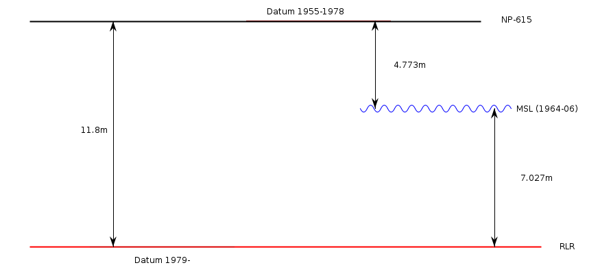 RLR Diagram RLR diagram based on the information in the datum section below
