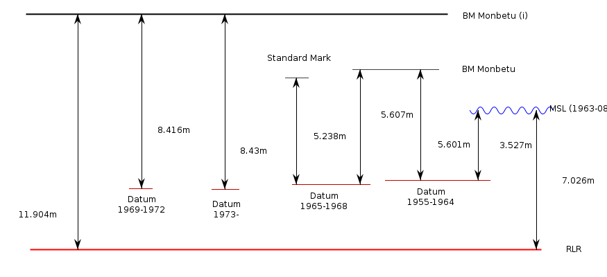 MONBETU I - RLR information