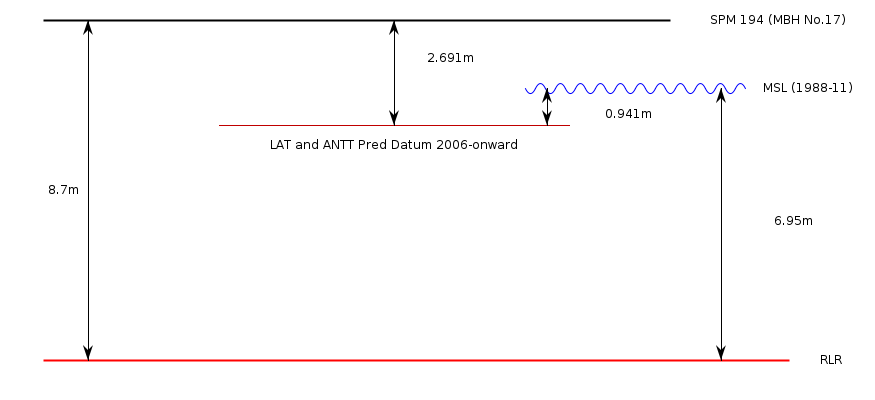 RLR Diagram RLR diagram based on the information in the datum section below