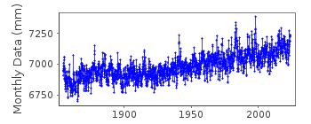 Plot of monthly mean sea level data at SAN FRANCISCO.