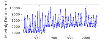 Plot of monthly mean sea level data at TRIBENI.
