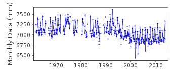 Plot of monthly mean sea level data at HONNGU.