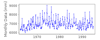 Plot of monthly mean sea level data at CHAMPLAIN.