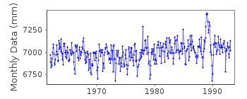Plot of monthly mean sea level data at PESCHANYI (PESCHANYI MYS).