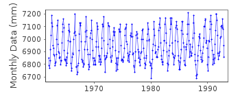 Plot of monthly mean sea level data at WONSAN.