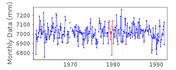 Plot of monthly mean sea level data at KOPER.