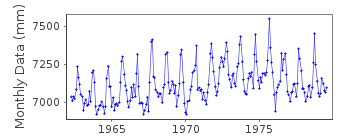 Plot of monthly mean sea level data at CIUDAD MADERO.