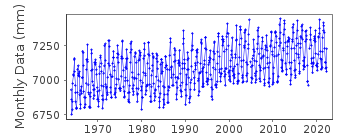 Plot of monthly mean sea level data at HIROSIMA.