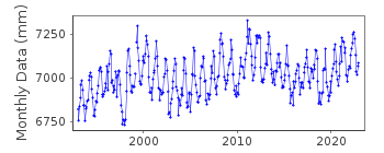 Plot of monthly mean sea level data at GERALDTON.