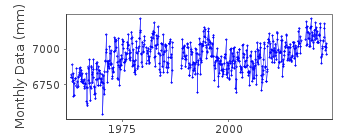 Plot of monthly mean sea level data at ILHA FISCAL.