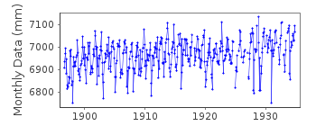 Plot of monthly mean sea level data at CAGLIARI.
