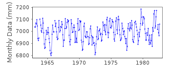 Plot of monthly mean sea level data at TEMA.