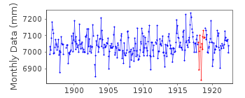 Plot of monthly mean sea level data at CIVITAVECCHIA.