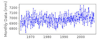 Plot of monthly mean sea level data at MINAMI IZU.