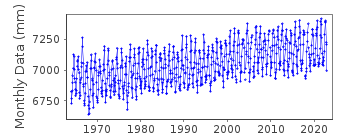 Plot of monthly mean sea level data at JEJU.