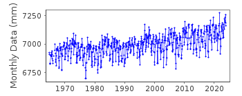 Plot of monthly mean sea level data at BRIDGEPORT.