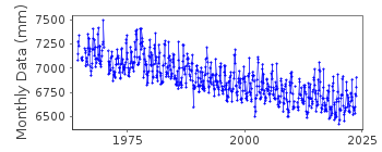 Plot of monthly mean sea level data at SELDOVIA.