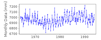 Plot of monthly mean sea level data at ROSYTH.