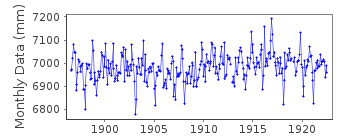 Plot of monthly mean sea level data at PORTO MAURIZIO.