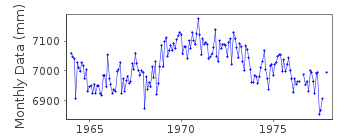 Plot of monthly mean sea level data at CUTLER.