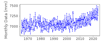 Plot of monthly mean sea level data at URAGAMI.