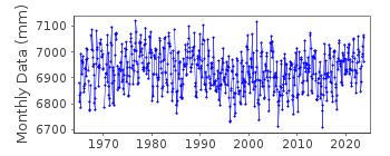 Plot of monthly mean sea level data at OKADA.