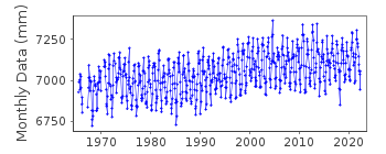 Plot of monthly mean sea level data at AWA SIMA.