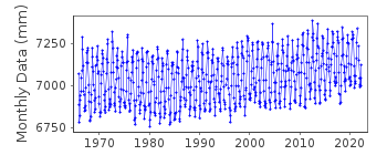 Plot of monthly mean sea level data at HAKATA.