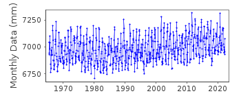 Plot of monthly mean sea level data at ODOMARI.