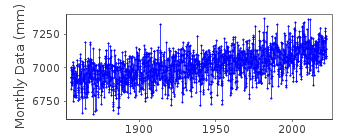Plot of monthly mean sea level data at WARNEMUNDE 2.