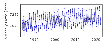Plot of monthly mean sea level data at NAKANO SIMA.