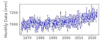 Plot of monthly mean sea level data at NAPLES.