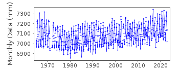 Plot of monthly mean sea level data at MUKHO.