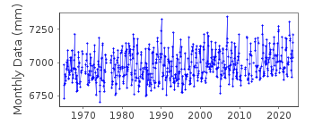 Plot of monthly mean sea level data at WICK.